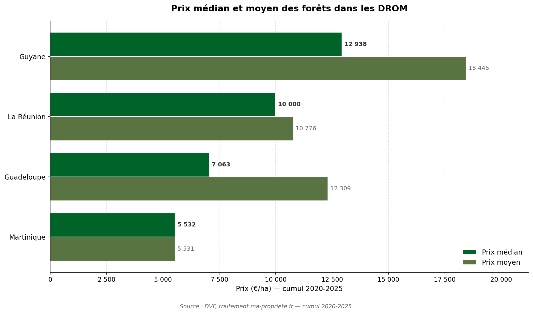 Prix médian des forêts par DROM — Guyane, La Réunion, Guadeloupe, Martinique